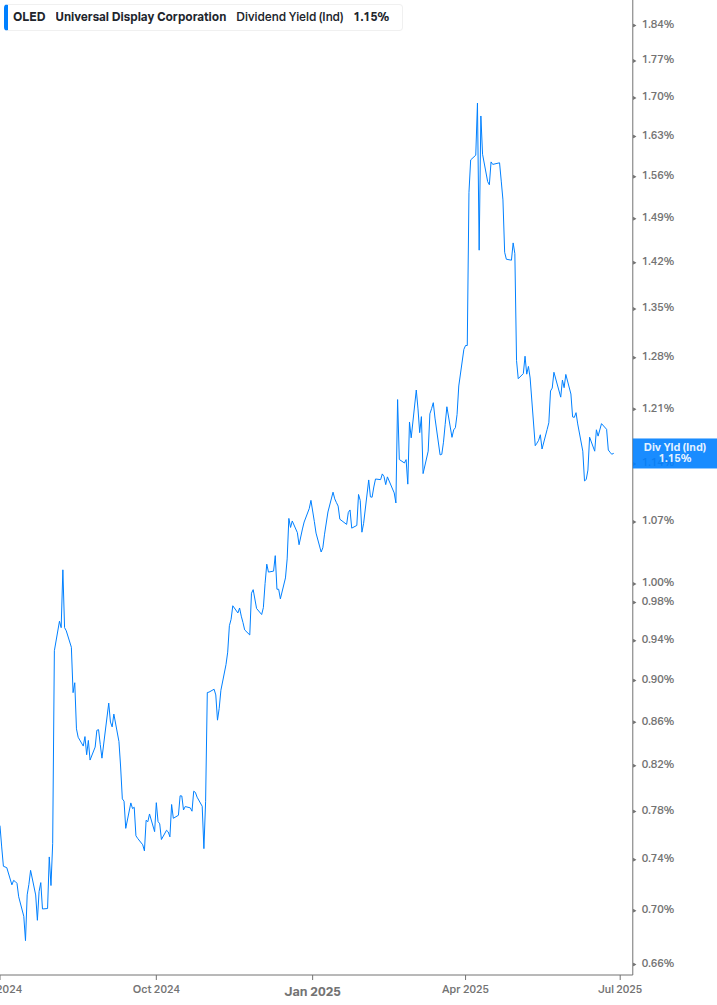 Dividend Yield Chart