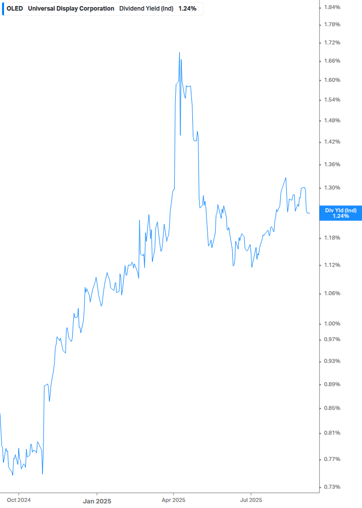 Dividend Yield Chart