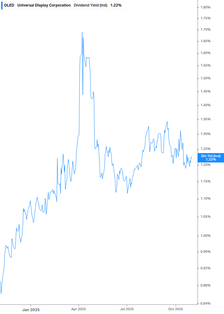 Dividend Yield Chart