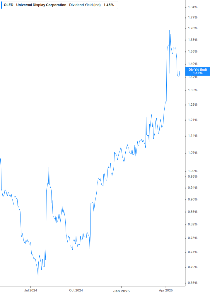 Dividend Yield Chart