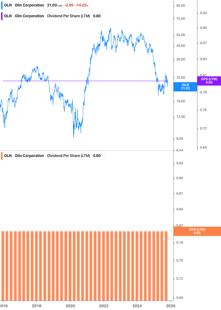 Dividend Growth Chart