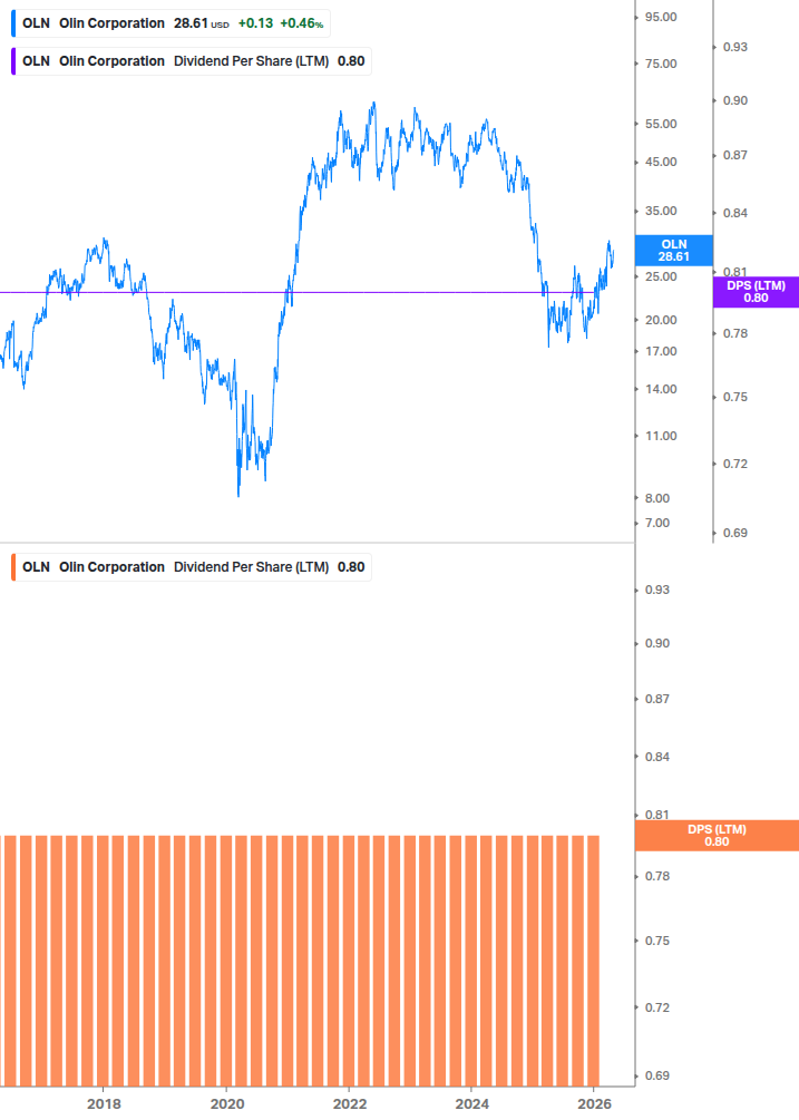 Dividend Growth Chart
