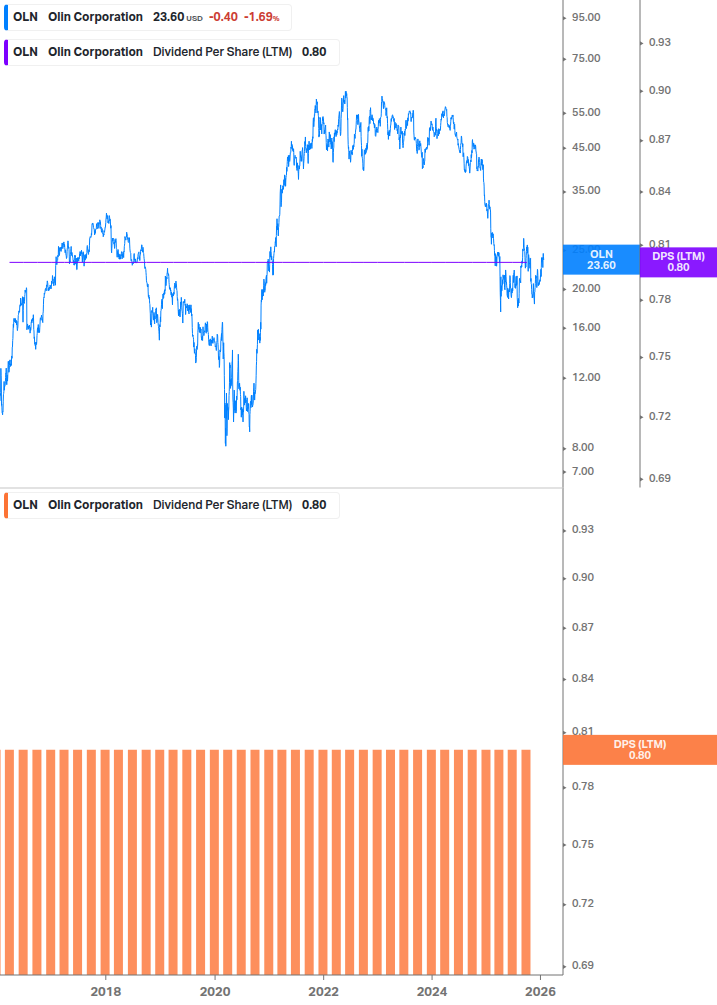 Dividend Growth Chart