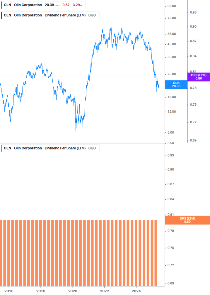 Dividend Growth Chart