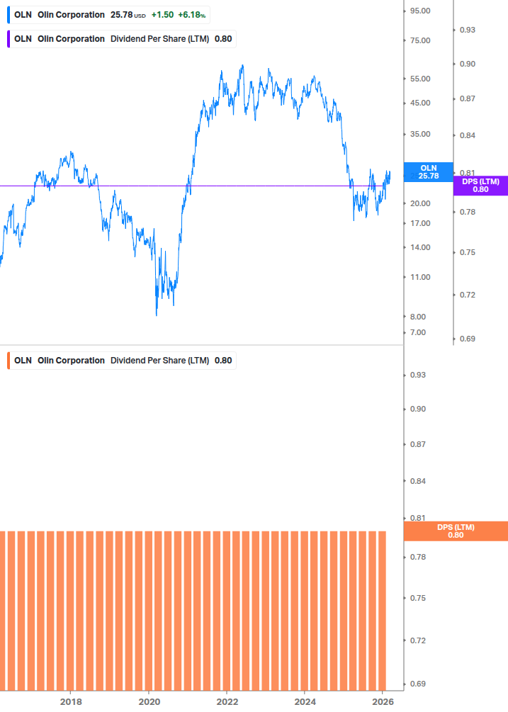 Dividend Growth Chart