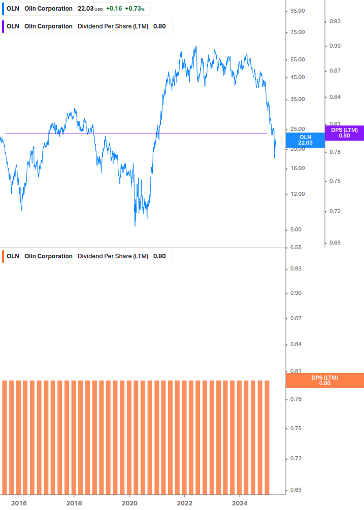 Dividend Growth Chart