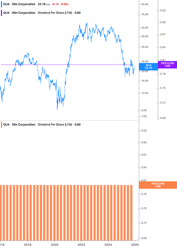 Dividend Growth Chart