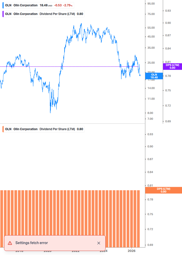 Dividend Growth Chart