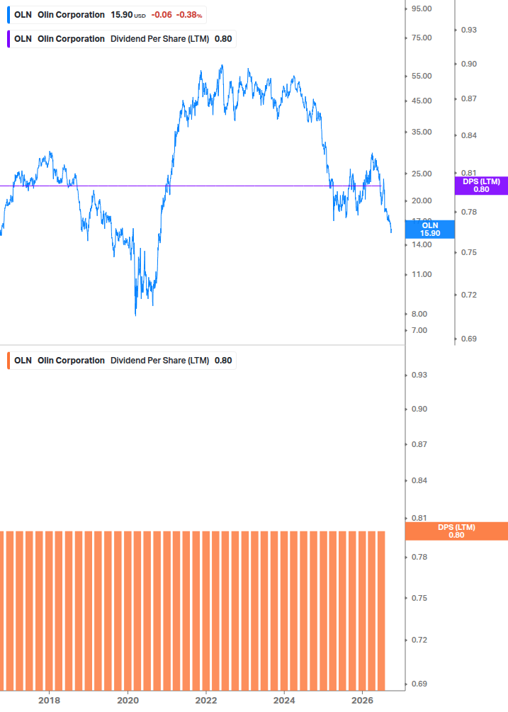 Dividend Growth Chart