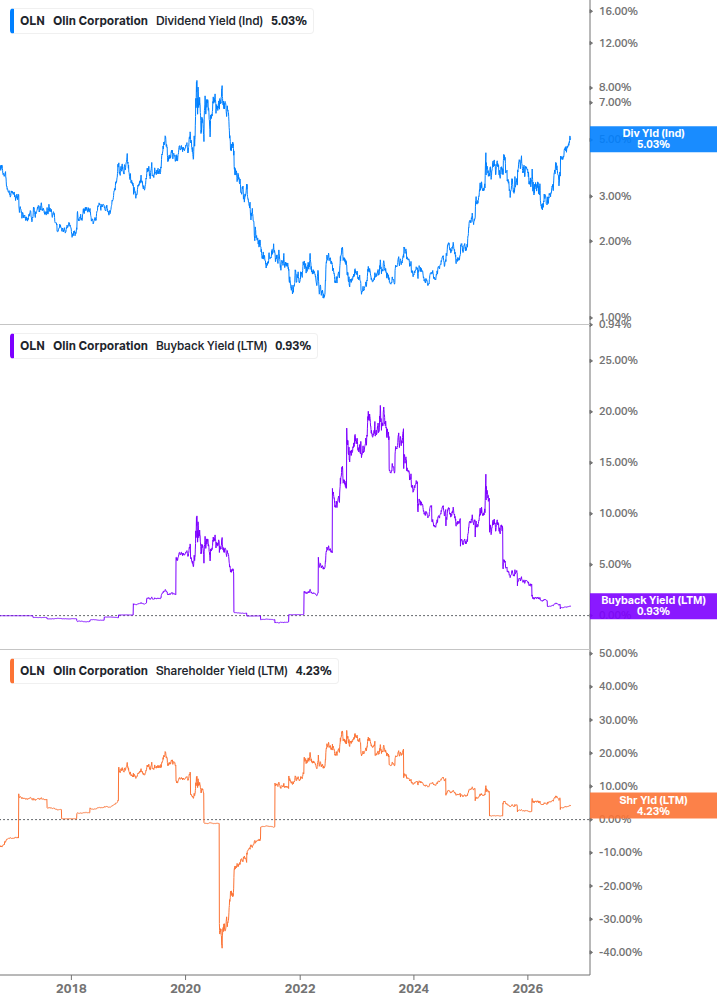 Shareholder Yield Chart