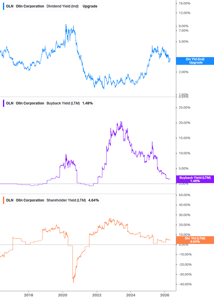 Shareholder Yield Chart