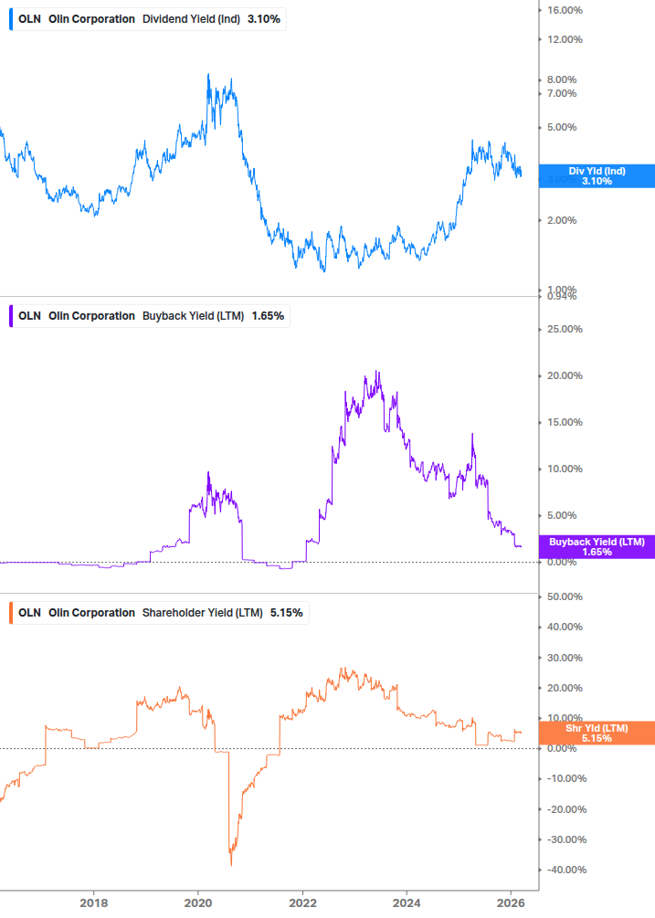 Shareholder Yield Chart