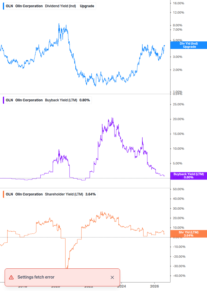 Shareholder Yield Chart