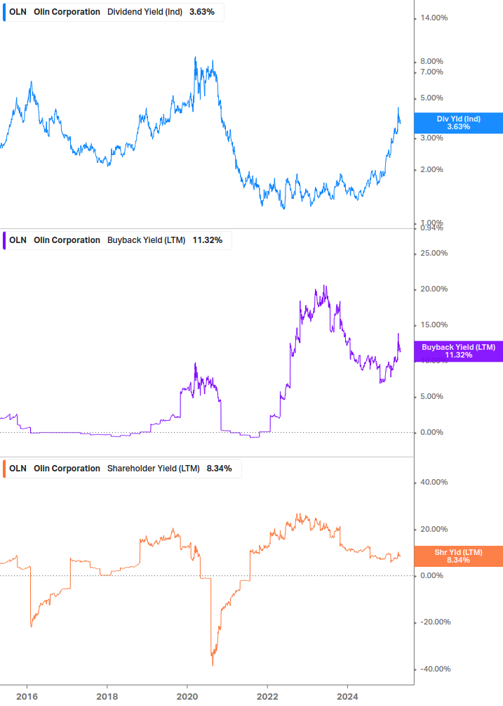 Shareholder Yield Chart
