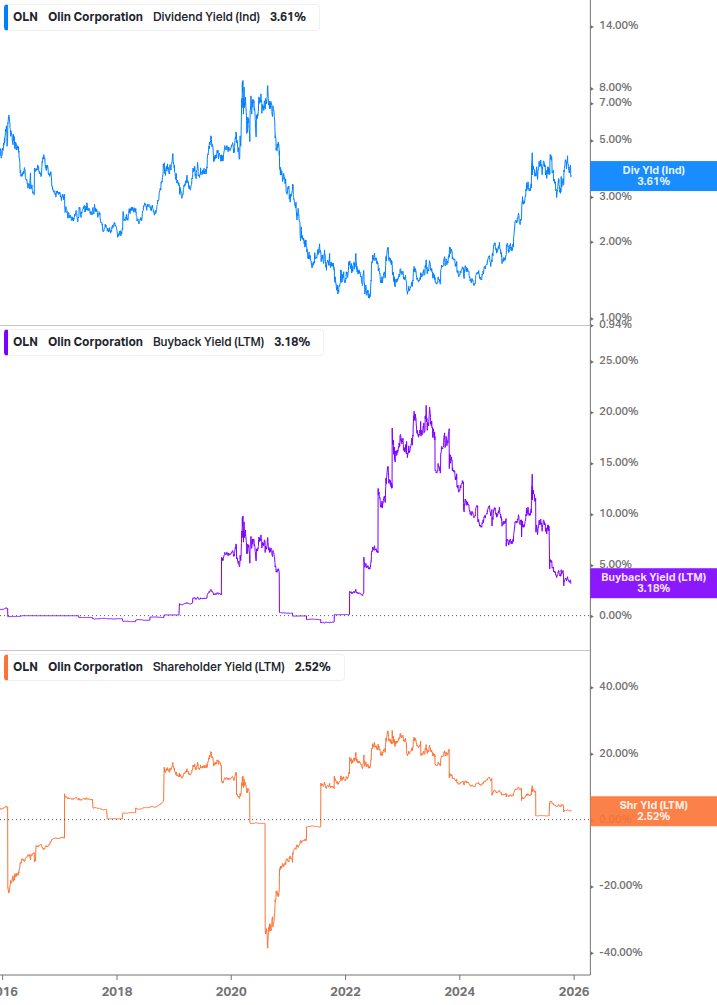 Shareholder Yield Chart