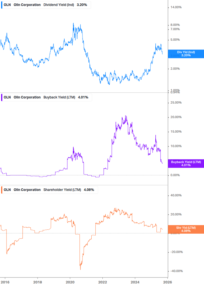 Shareholder Yield Chart