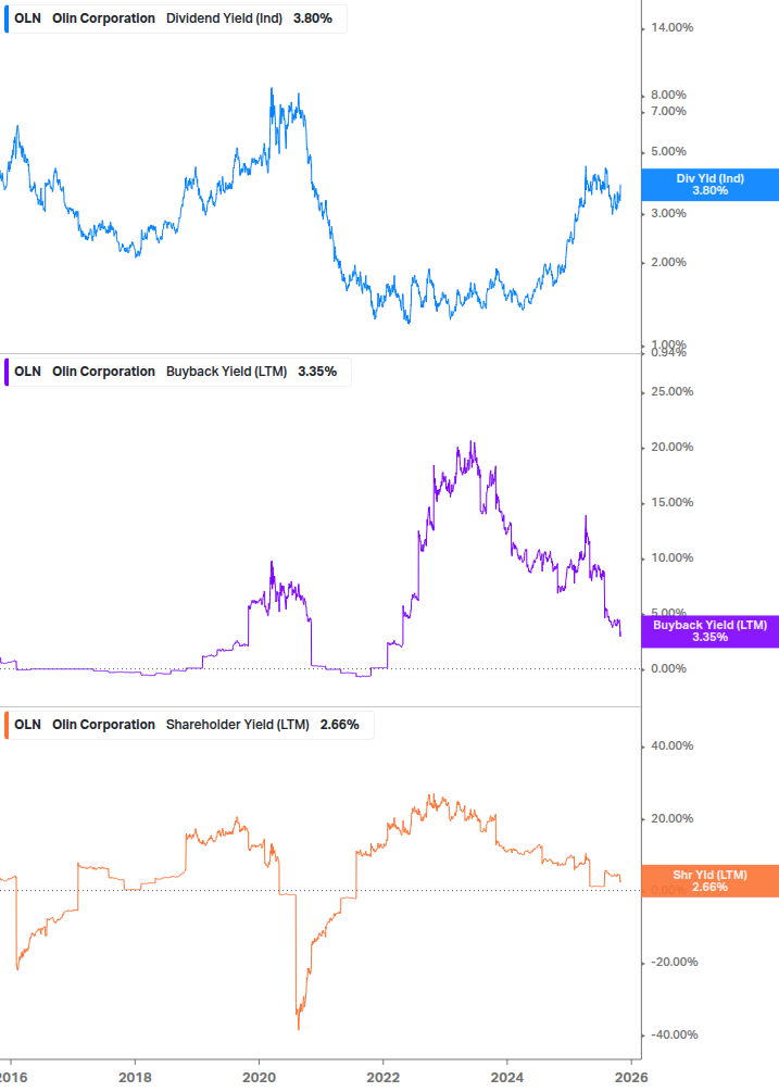 Shareholder Yield Chart
