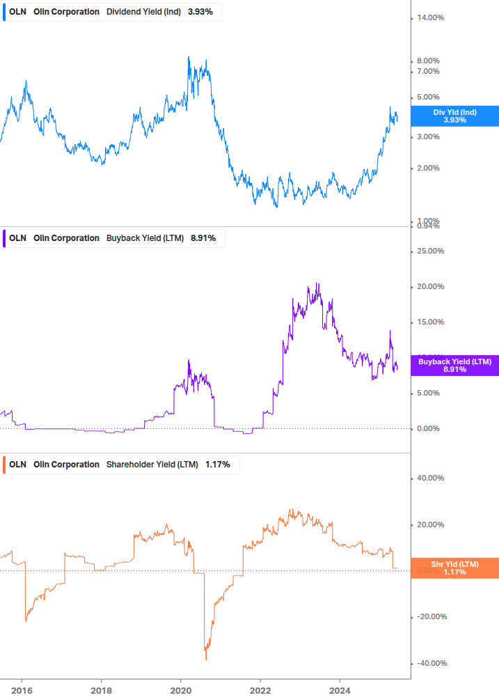 Shareholder Yield Chart