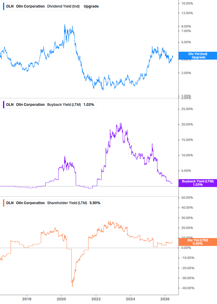 Shareholder Yield Chart