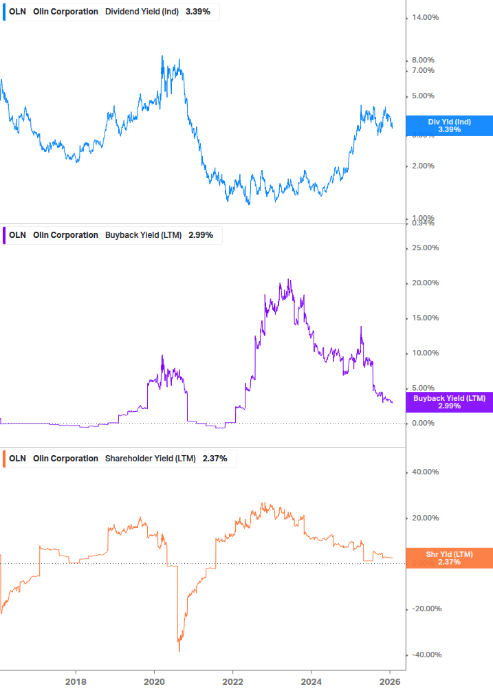 Shareholder Yield Chart