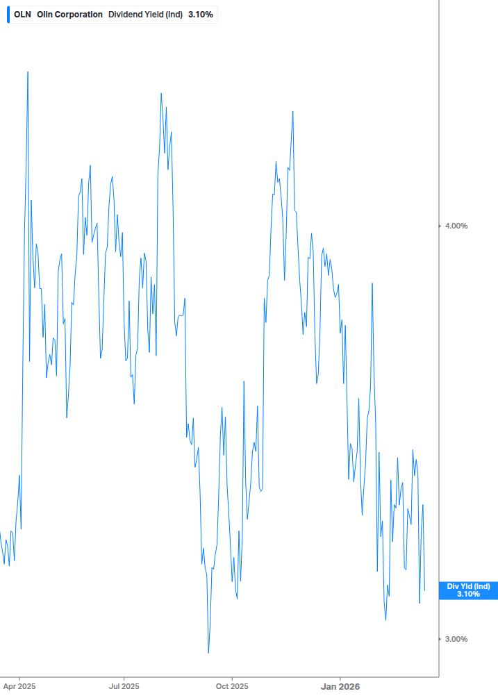 Dividend Yield Chart