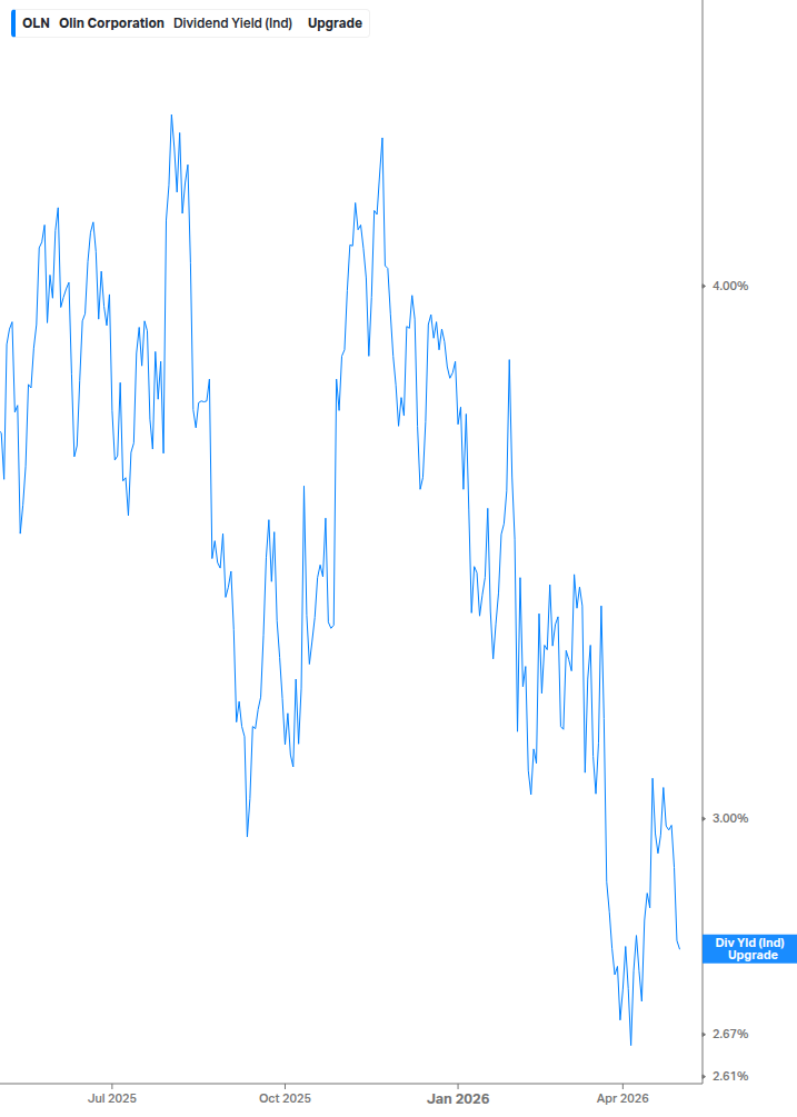 Dividend Yield Chart