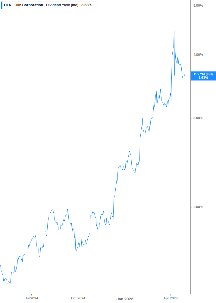 Dividend Yield Chart