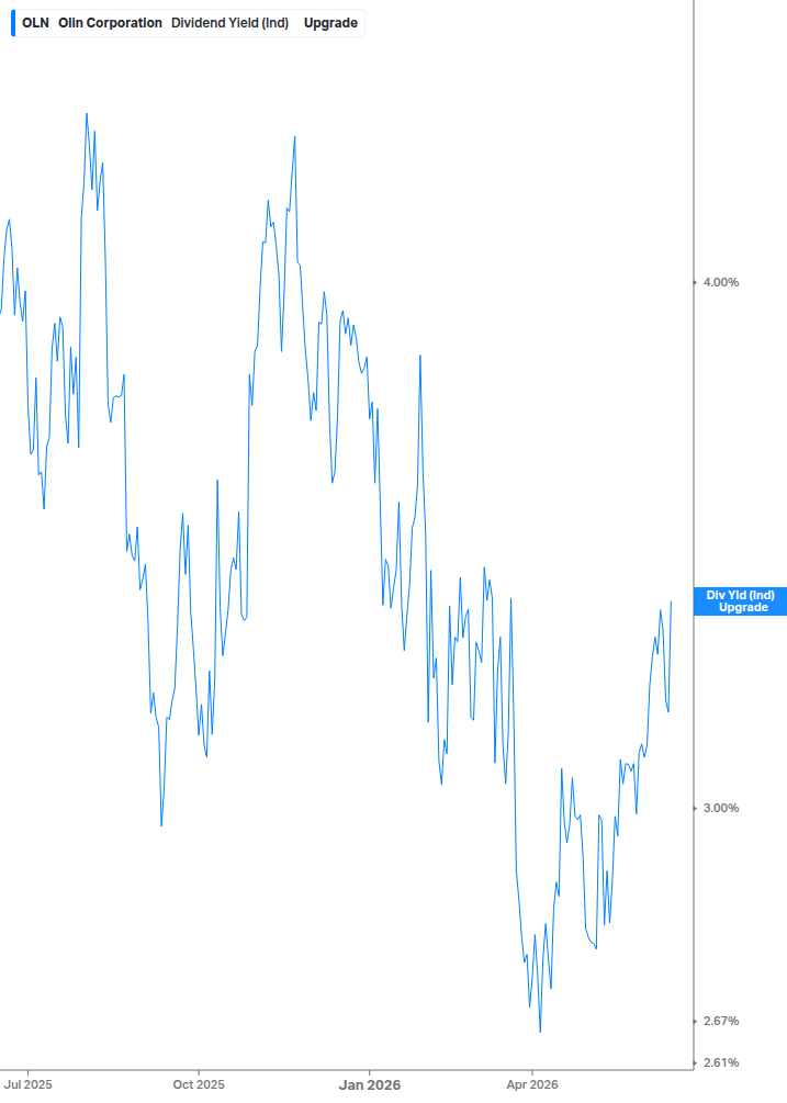 Dividend Yield Chart