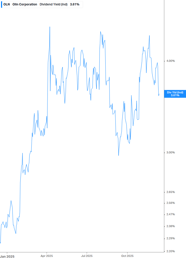 Dividend Yield Chart