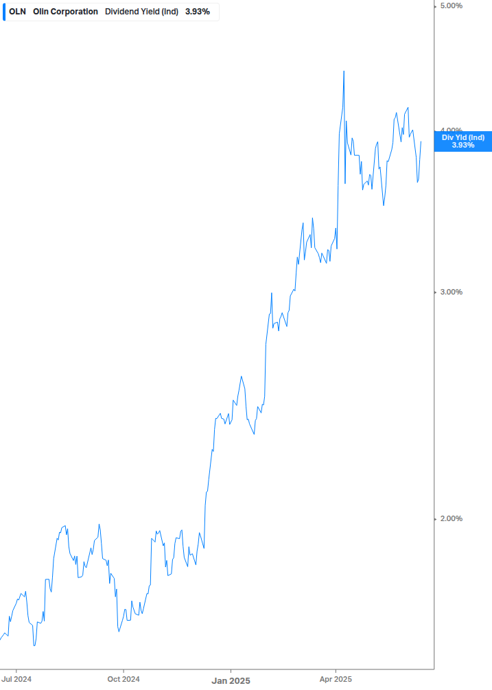 Dividend Yield Chart