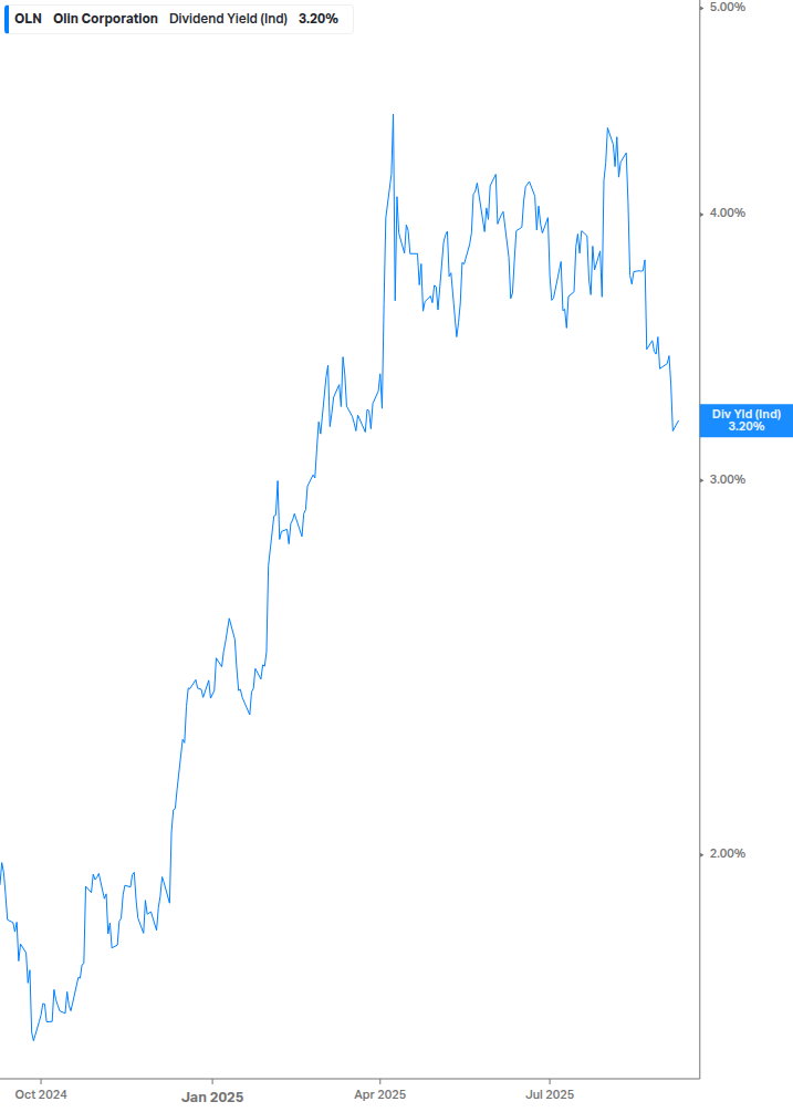 Dividend Yield Chart