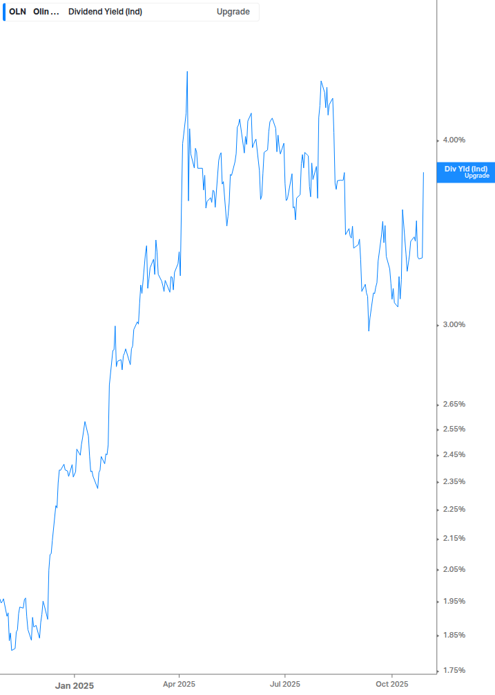 Dividend Yield Chart