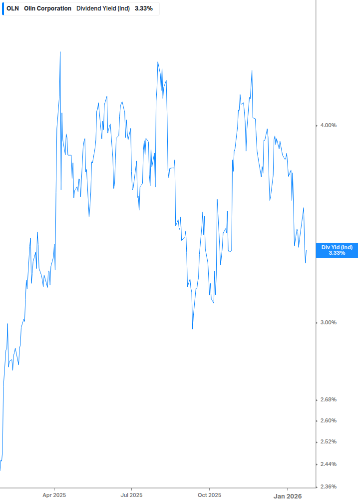 Dividend Yield Chart
