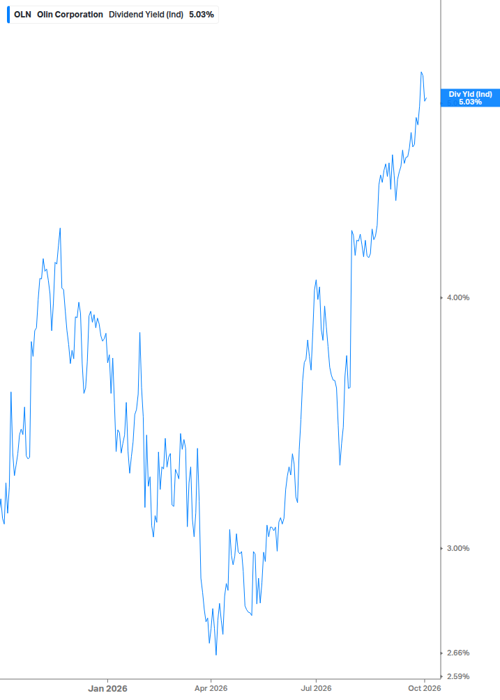 Dividend Yield Chart