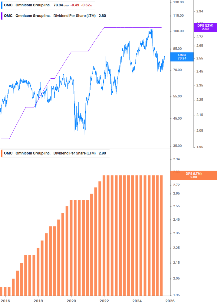 Dividend Growth Chart