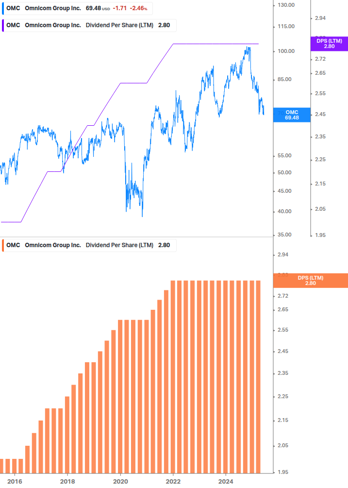 Dividend Growth Chart
