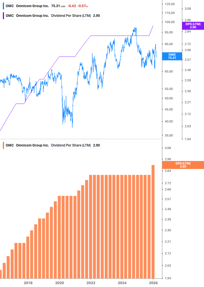 Dividend Growth Chart