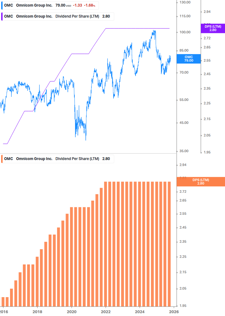 Dividend Growth Chart