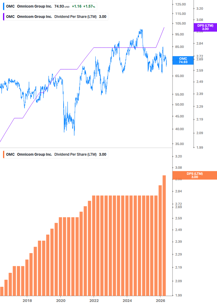 Dividend Growth Chart
