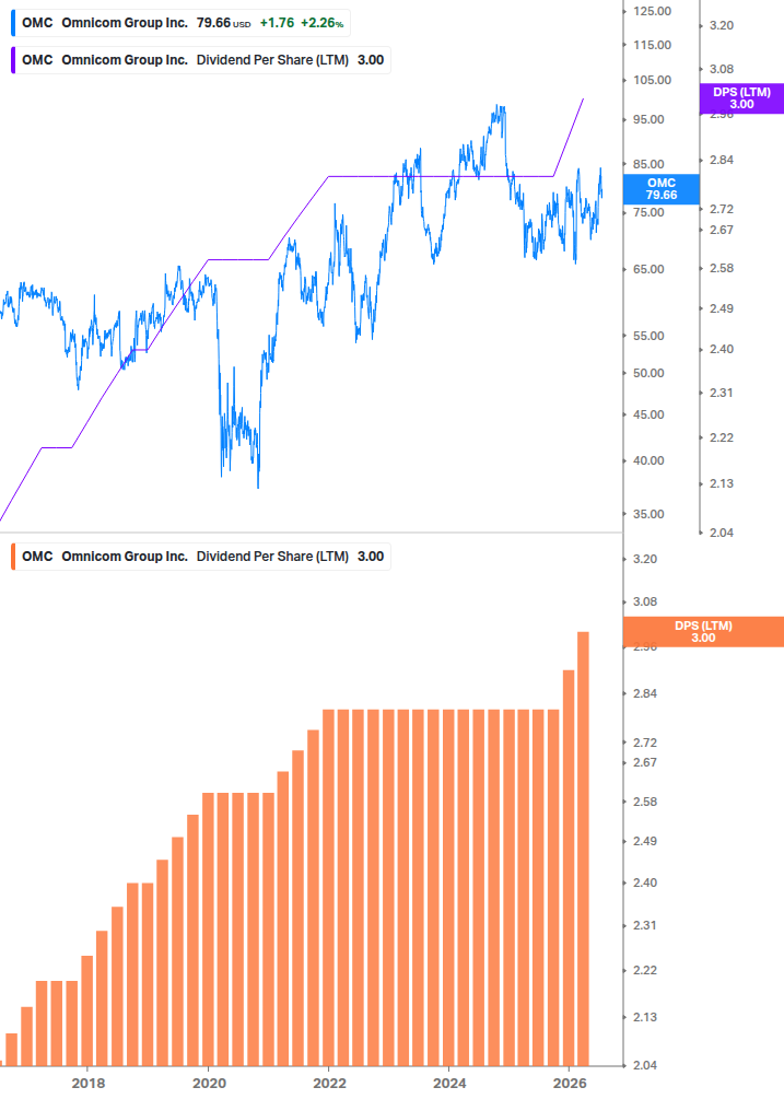 Dividend Growth Chart
