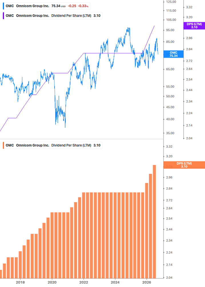 Dividend Growth Chart