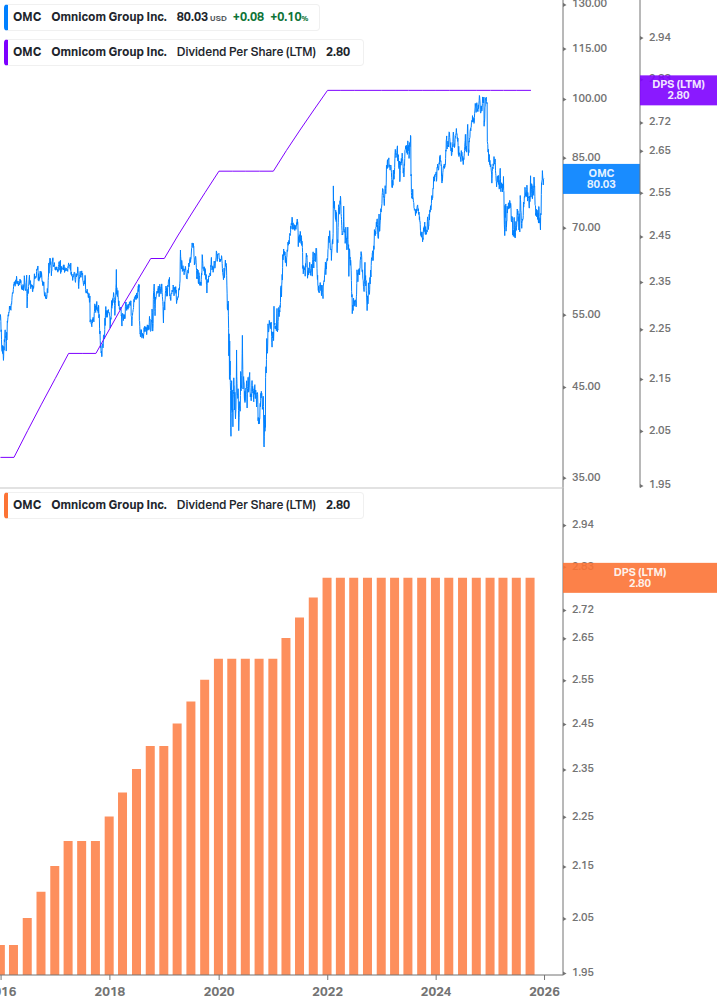 Dividend Growth Chart