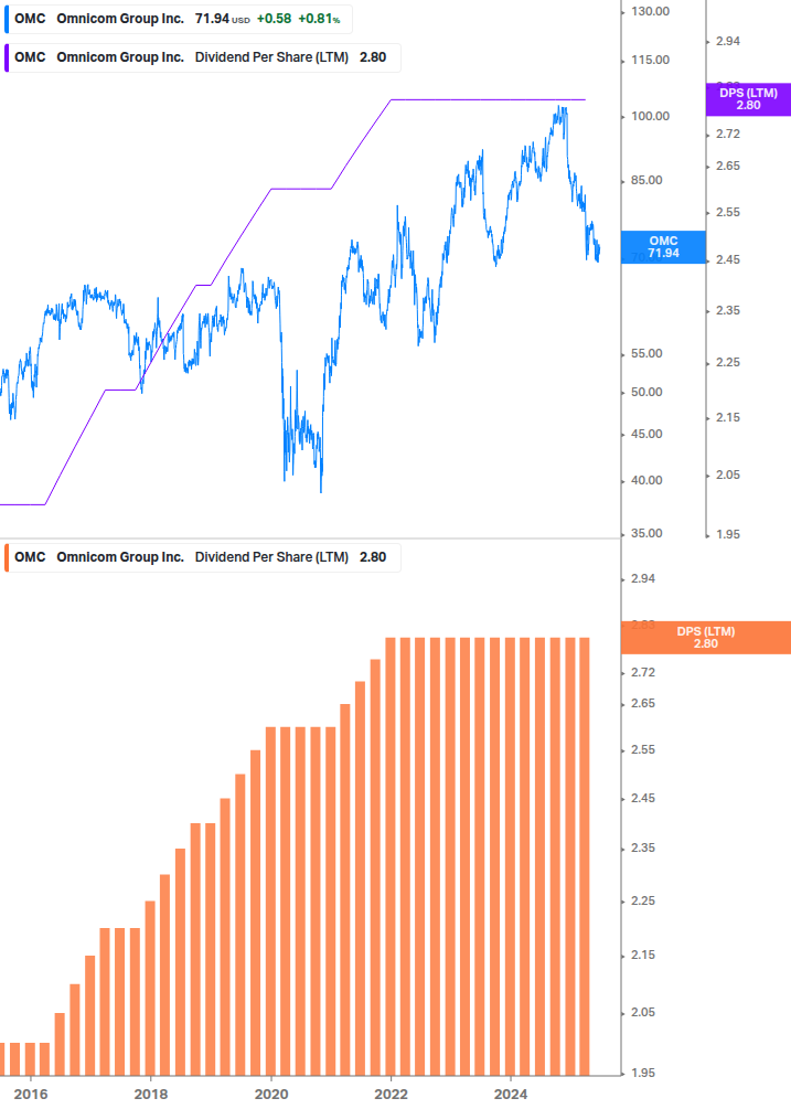 Dividend Growth Chart