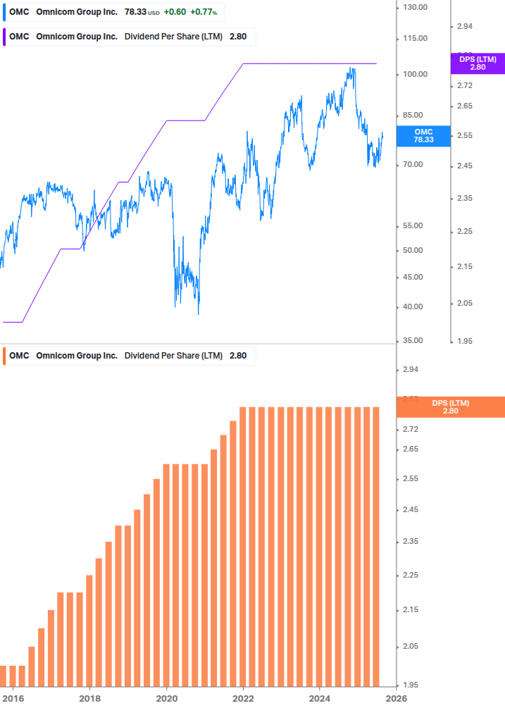 Dividend Growth Chart