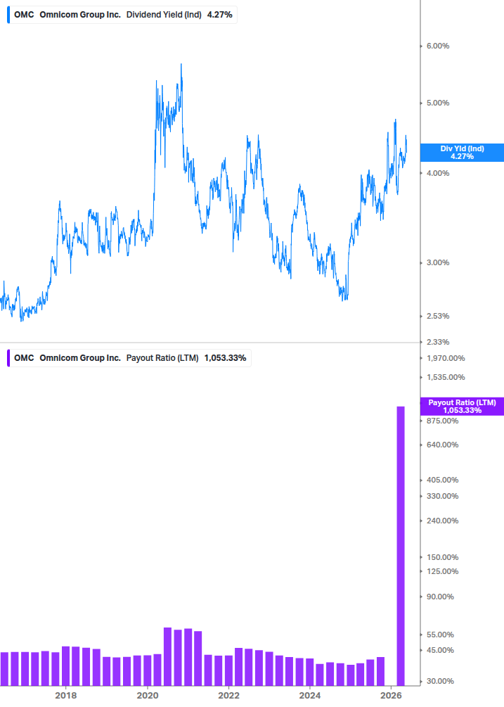 Dividend Safety Chart