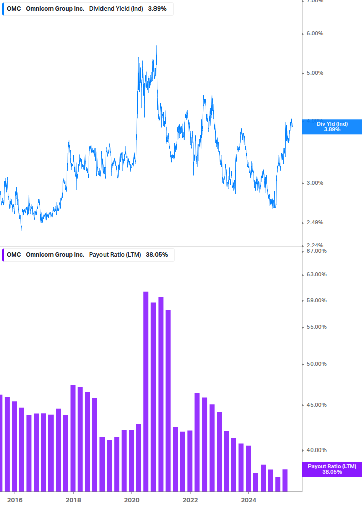 Dividend Safety Chart