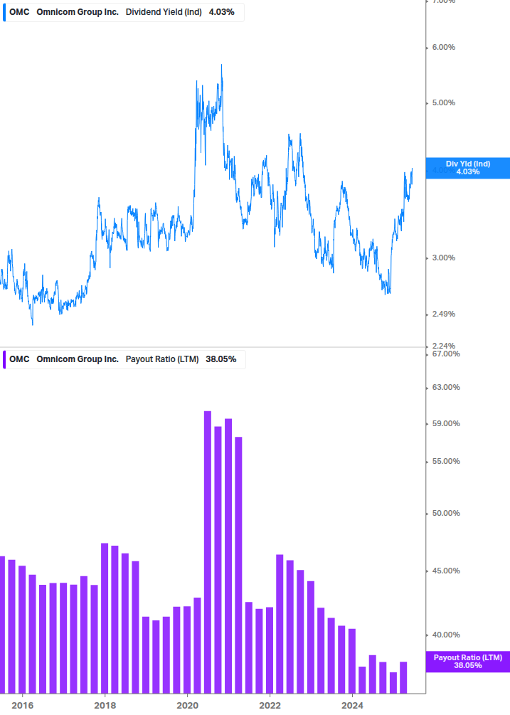 Dividend Safety Chart