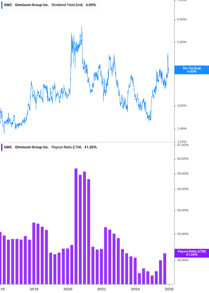 Dividend Safety Chart