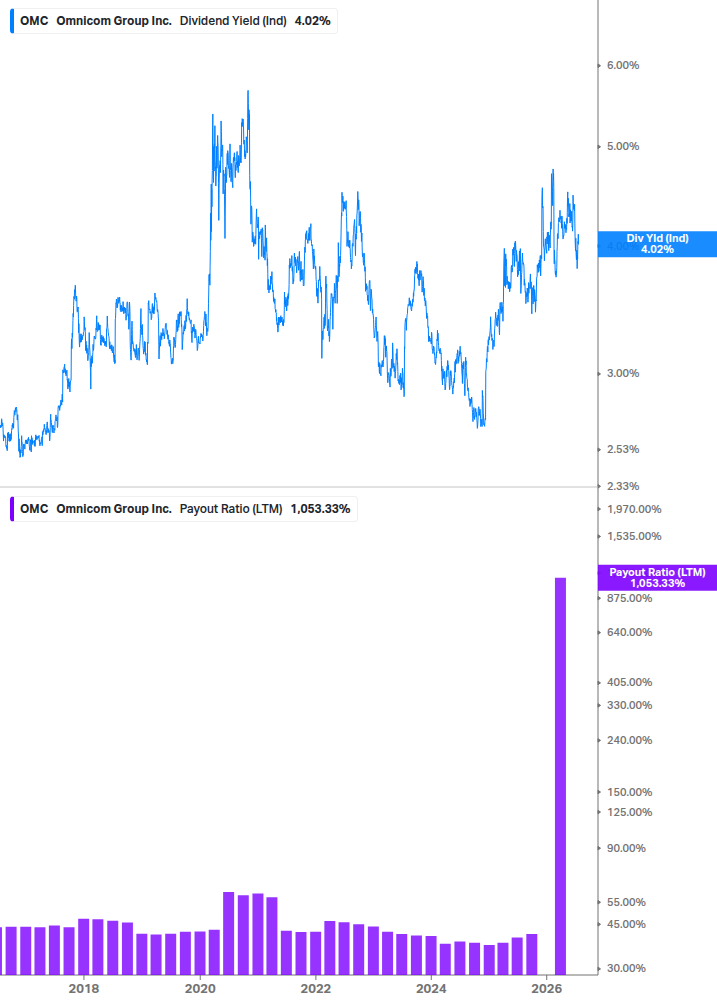 Dividend Safety Chart