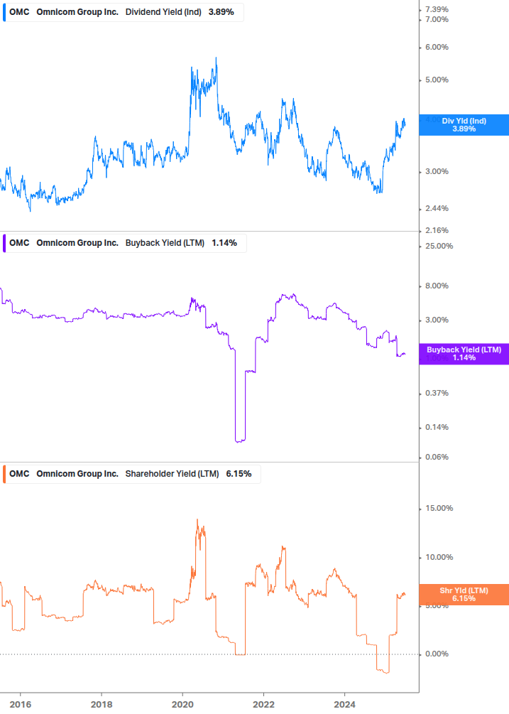 Shareholder Yield Chart